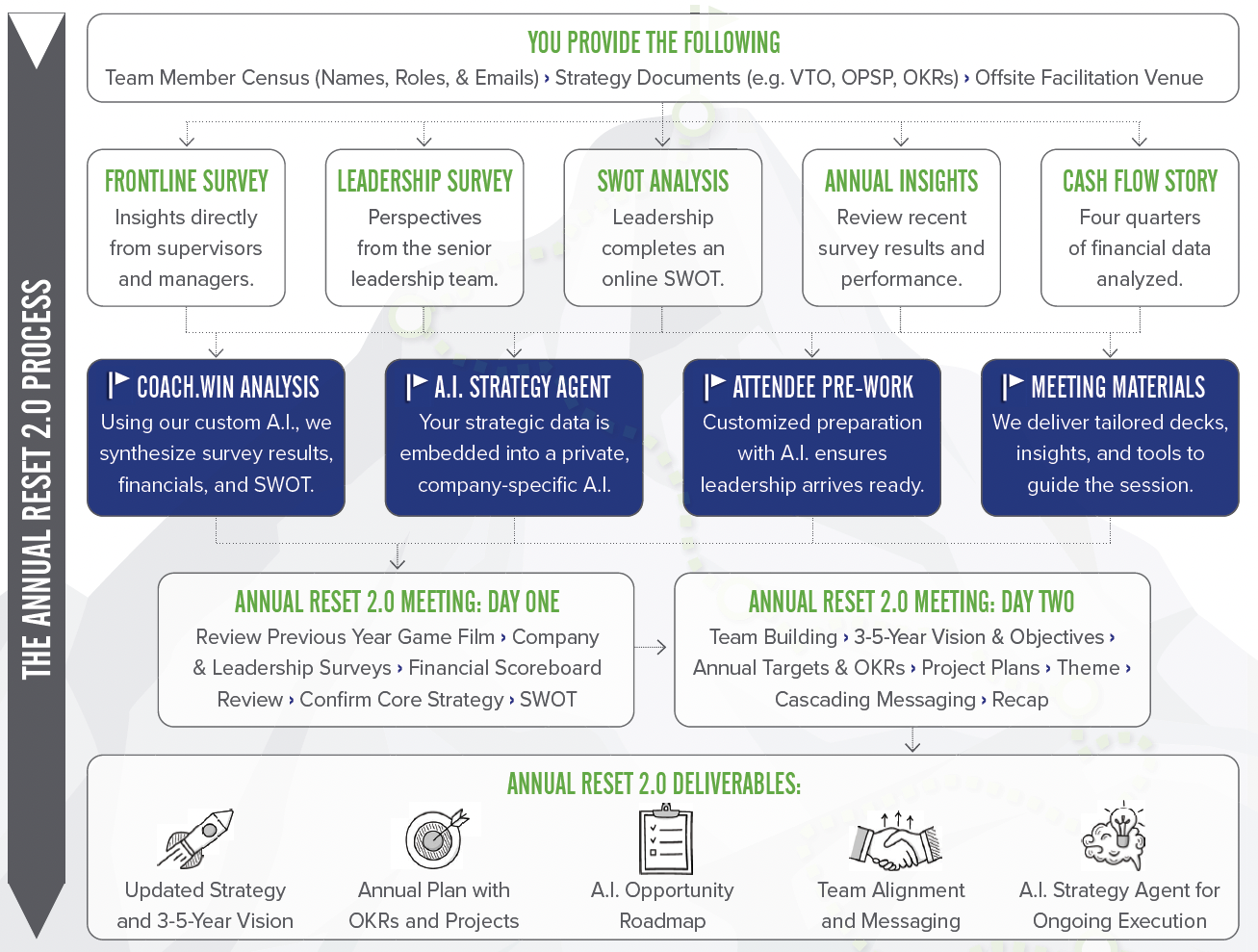 Annual Reset 2.0 Process Annual Reset 2.0 Process