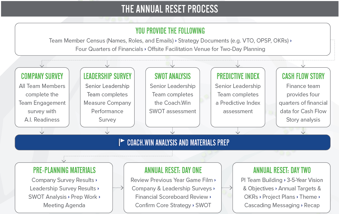 Annual Reset Process